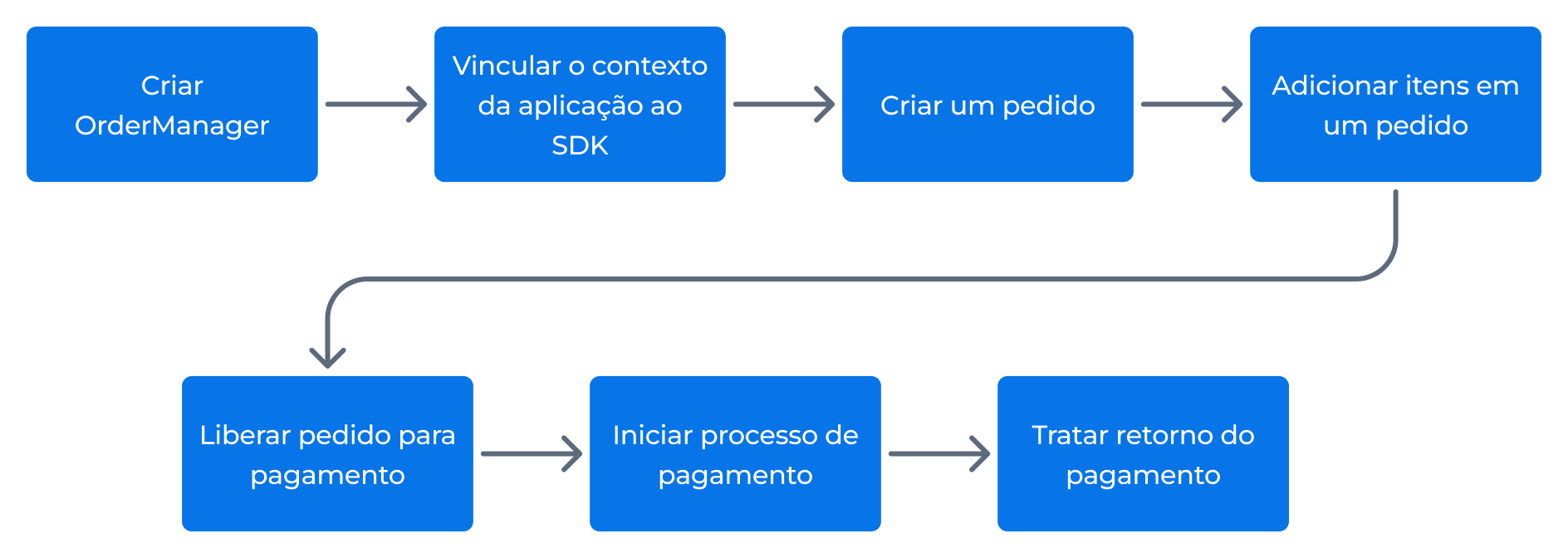 order manager sdk fluxo