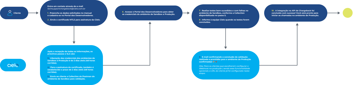 API Chargeback Imagem 1