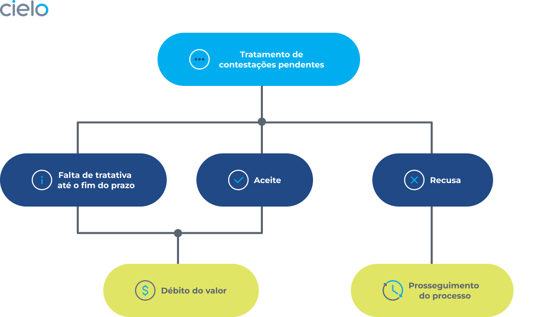 API Chargeback Imagem 18
